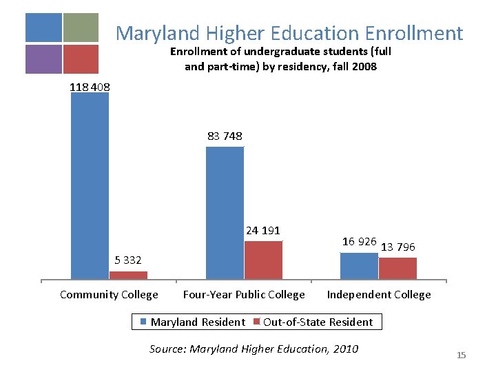 Maryland Higher Education Enrollment of undergraduate students (full and part-time) by residency, fall 2008