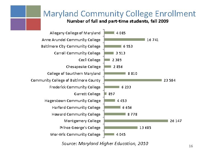 Maryland Community College Enrollment Number of full and part-time students, fall 2009 4 085