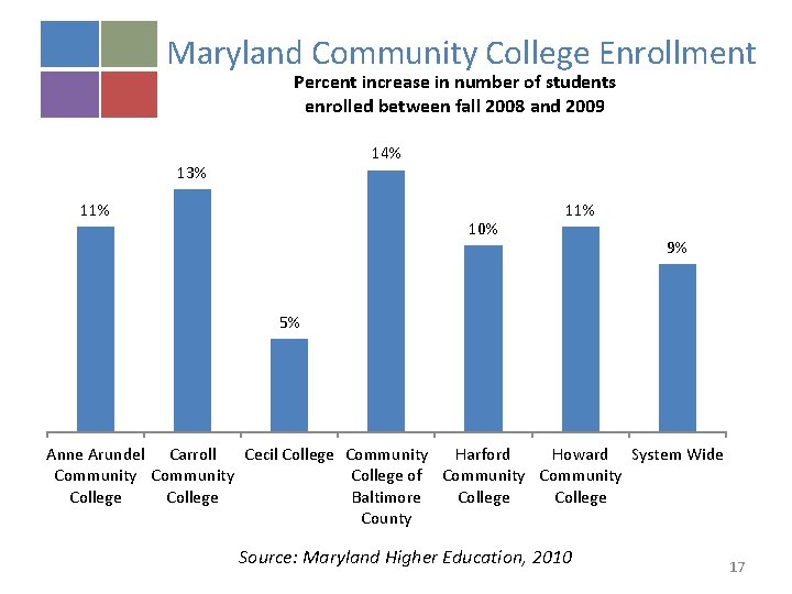 Maryland Community College Enrollment Percent increase in number of students enrolled between fall 2008