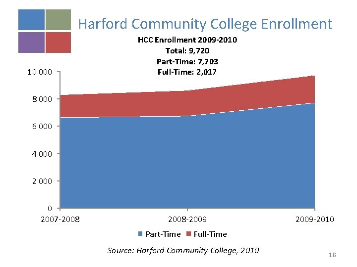 Harford Community College Enrollment 10 000 HCC Enrollment 2009 -2010 Total: 9, 720 Part-Time: