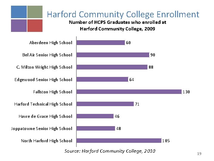 Harford Community College Enrollment Number of HCPS Graduates who enrolled at Harford Community College,