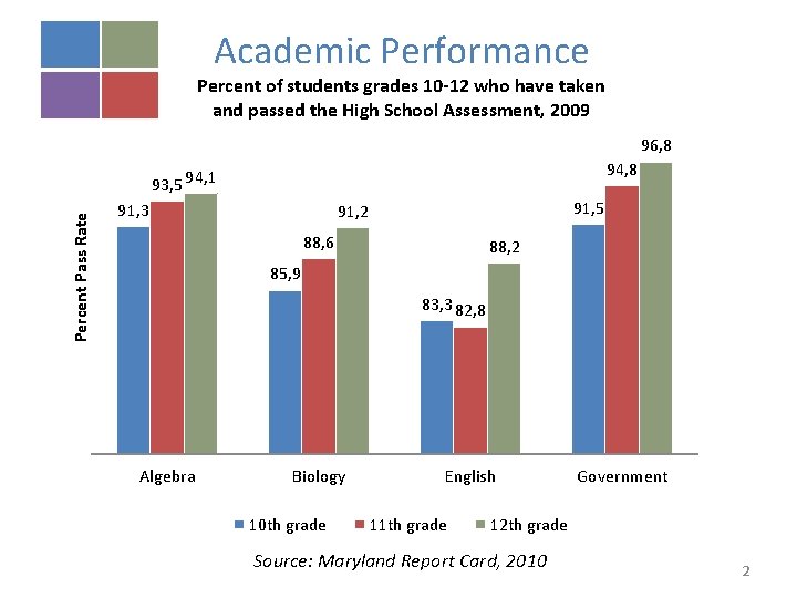 Academic Performance Percent of students grades 10 -12 who have taken and passed the