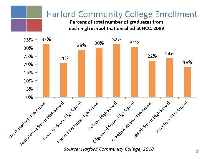 Harford Community College Enrollment Percent of total number of graduates from each high school