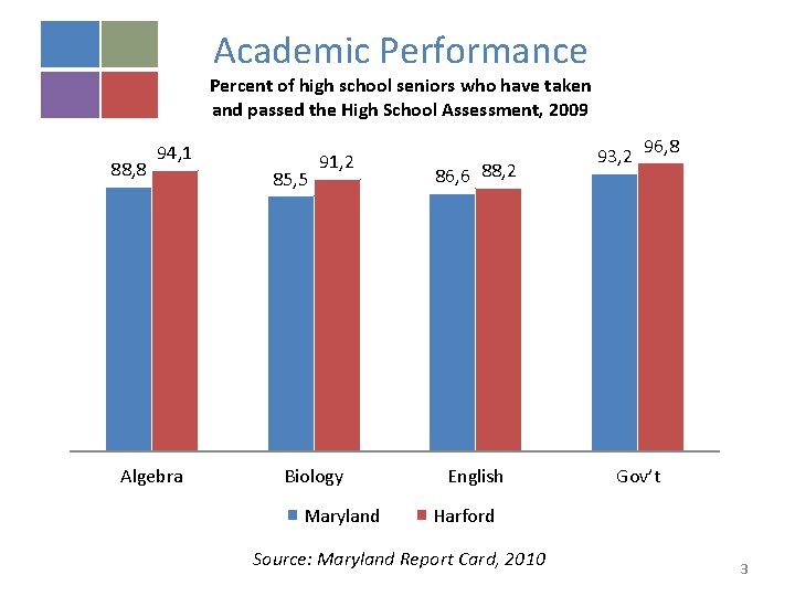 Academic Performance Percent of high school seniors who have taken and passed the High