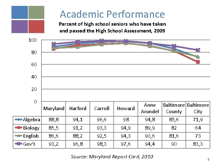 Academic Performance Percent of high school seniors who have taken and passed the High