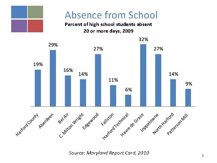 Absence from School Percent of high school students absent 20 or more days, 2009