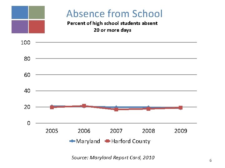 Absence from School Percent of high school students absent 20 or more days 100