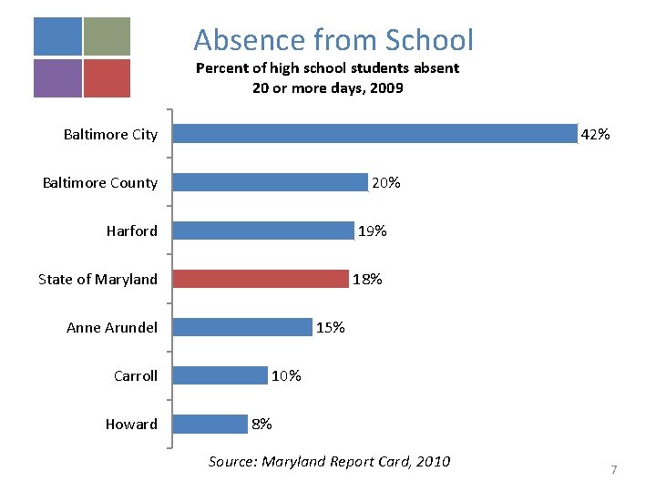 Absence from School Percent of high school students absent 20 or more days, 2009