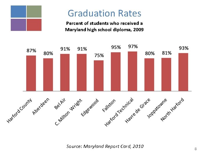 Graduation Rates Percent of students who received a Maryland high school diploma, 2009 Source: