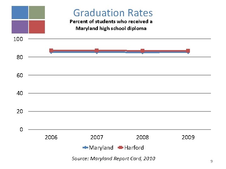 Graduation Rates Percent of students who received a Maryland high school diploma 100 80