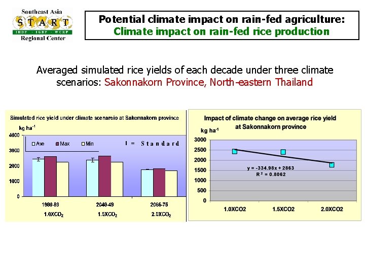 Potential climate impact on rain-fed agriculture: Climate impact on rain-fed rice production Averaged simulated