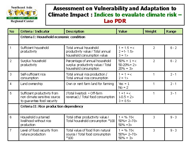 Assessment on Vulnerability and Adaptation to Climate Impact : Indices to evaulate climate risk