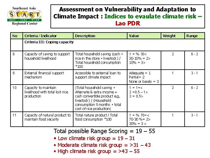 Assessment on Vulnerability and Adaptation to Climate Impact : Indices to evaulate climate risk