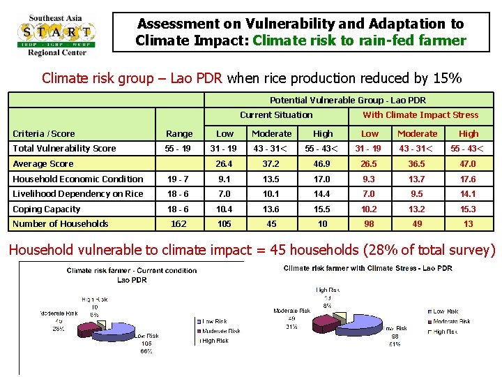 Assessment on Vulnerability and Adaptation to Climate Impact: Climate risk to rain-fed farmer Climate