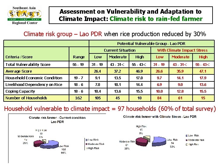 Assessment on Vulnerability and Adaptation to Climate Impact: Climate risk to rain-fed farmer Climate