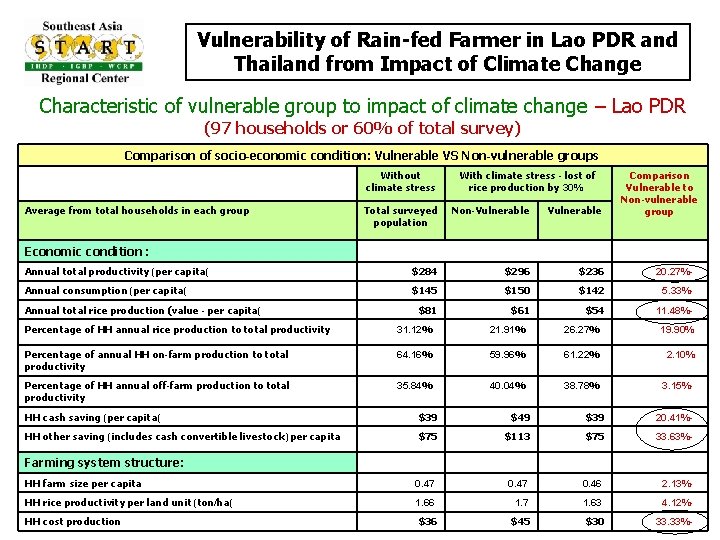 Vulnerability of Rain-fed Farmer in Lao PDR and Thailand from Impact of Climate Change