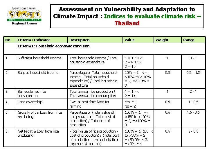 Assessment on Vulnerability and Adaptation to Climate Impact : Indices to evaluate climate risk