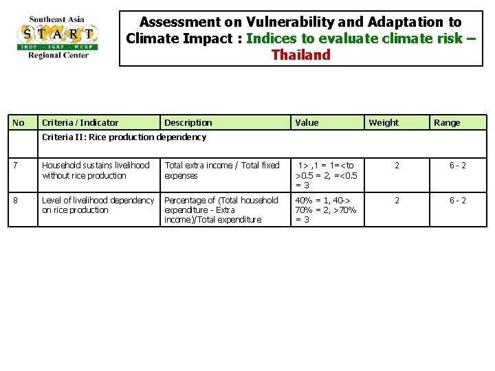 Assessment on Vulnerability and Adaptation to Climate Impact : Indices to evaluate climate risk