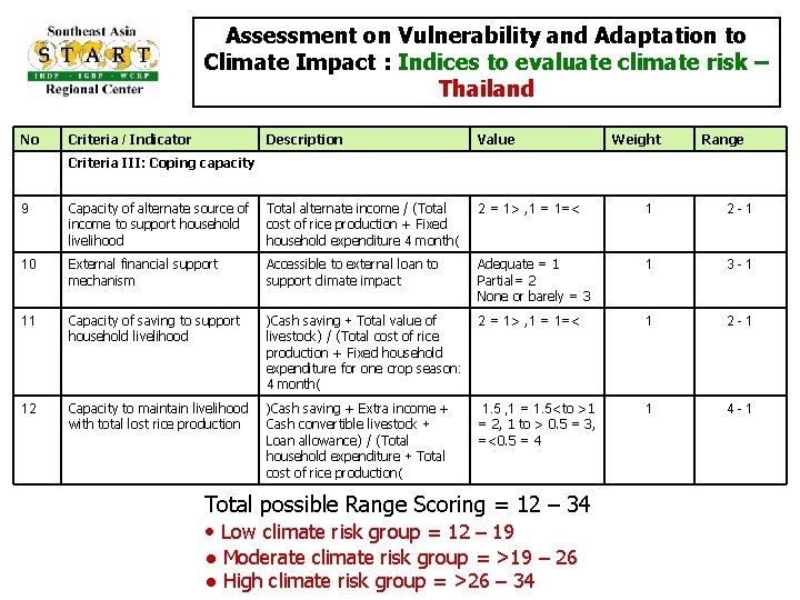 Assessment on Vulnerability and Adaptation to Climate Impact : Indices to evaluate climate risk