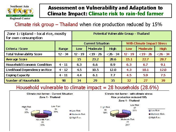 Assessment on Vulnerability and Adaptation to Climate Impact: Climate risk to rain-fed farmer Climate