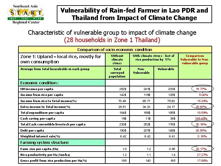 Vulnerability of Rain-fed Farmer in Lao PDR and Thailand from Impact of Climate Change