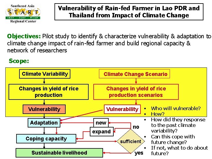 Vulnerability of Rain-fed Farmer in Lao PDR and Thailand from Impact of Climate Change