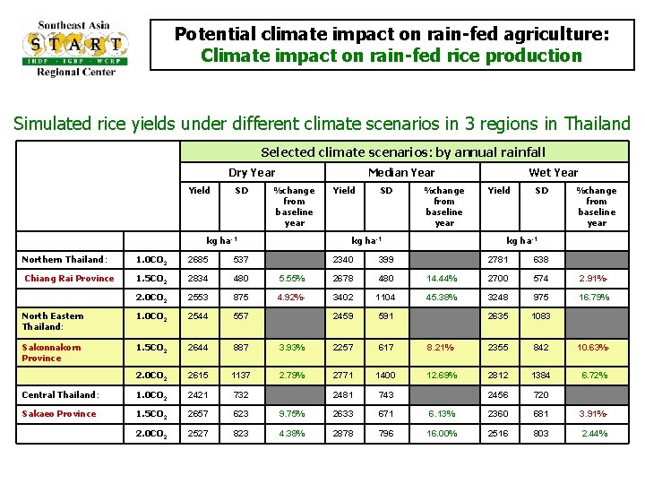Potential climate impact on rain-fed agriculture: Climate impact on rain-fed rice production Simulated rice