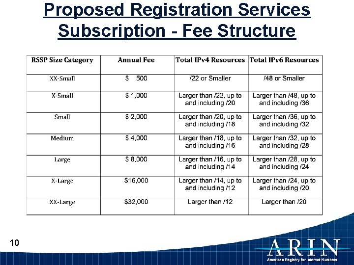 Proposed Registration Services Subscription - Fee Structure 10 