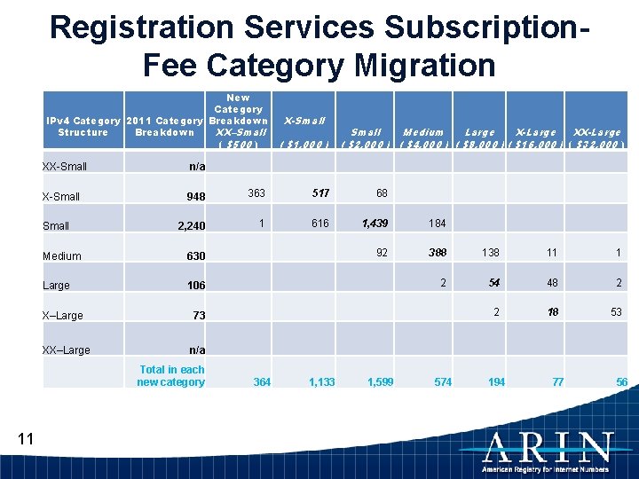 Registration Services Subscription. Fee Category Migration New Category IPv 4 Category 2011 Category Breakdown