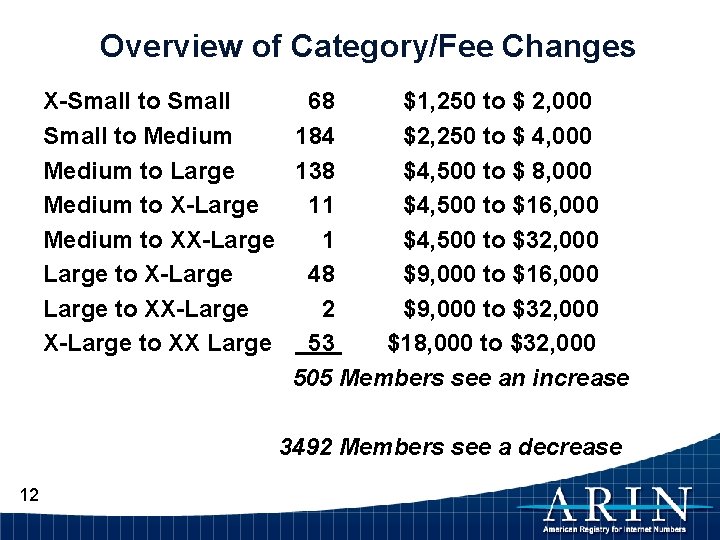 Overview of Category/Fee Changes X-Small to Small 68 $1, 250 to $ 2, 000