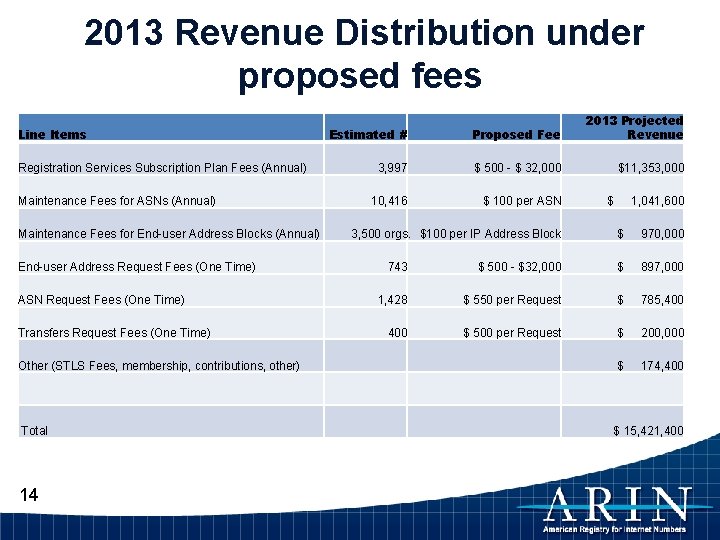 2013 Revenue Distribution under proposed fees Line Items Registration Services Subscription Plan Fees (Annual)