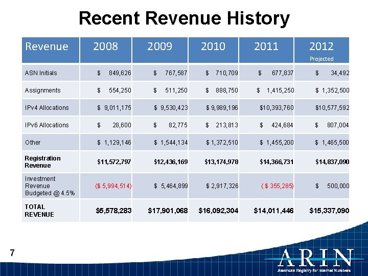 Recent Revenue History Revenue 2008 2009 2010 2011 2012 Projected 7 ASN Initials $