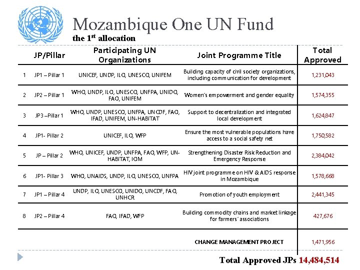 Mozambique One UN Fund the 1 st allocation JP/Pillar Participating UN Organizations Joint Programme