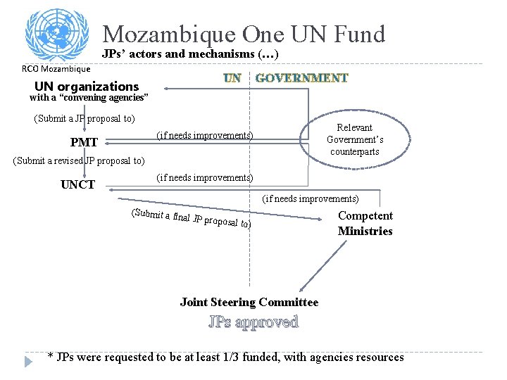 Mozambique One UN Fund JPs’ actors and mechanisms (…) RCO Mozambique UN UN organizations