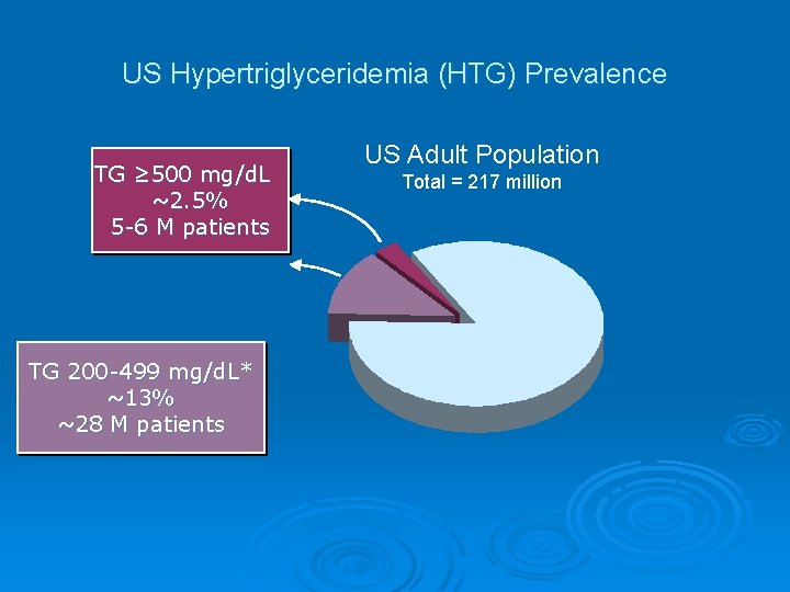 US Hypertriglyceridemia (HTG) Prevalence TG ≥ 500 mg/d. L ~2. 5% 5 -6 M
