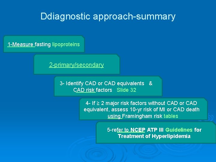 Ddiagnostic approach-summary 1 -Measure fasting lipoproteins 2 -primary/secondary 3 - Identify CAD or CAD