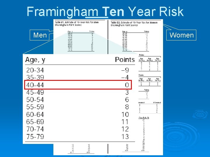 Framingham Ten Year Risk Men Women 