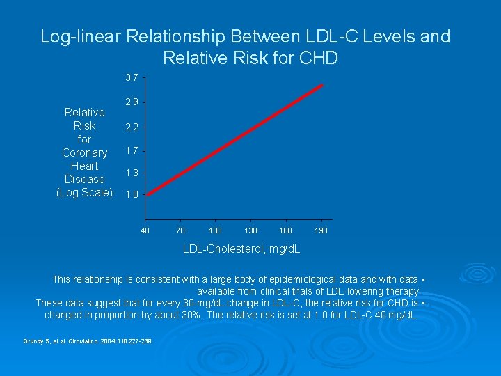 Log-linear Relationship Between LDL-C Levels and Relative Risk for CHD 3. 7 Relative Risk