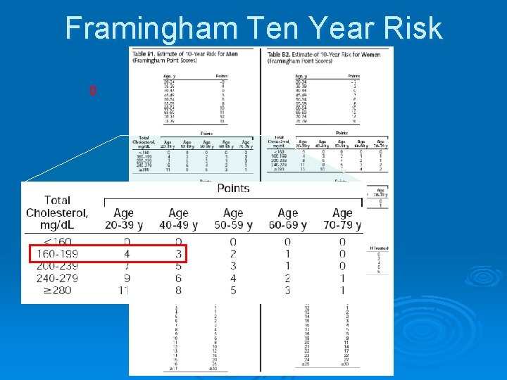 Framingham Ten Year Risk 0 