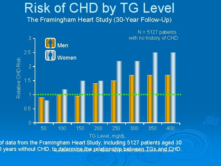 Risk of CHD by TG Level The Framingham Heart Study (30 -Year Follow-Up) N