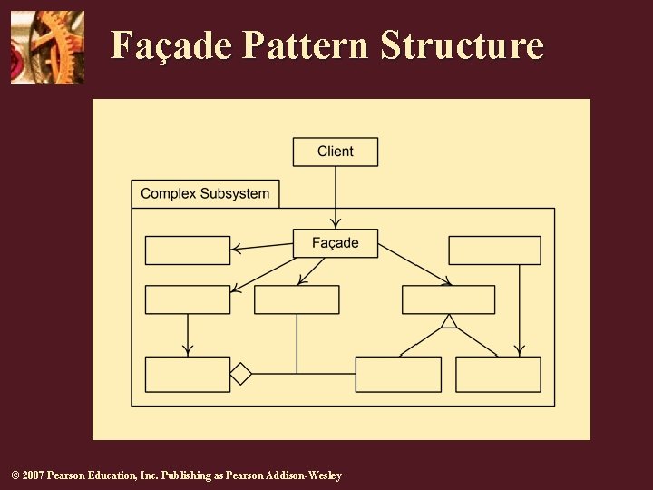 Façade Pattern Structure © 2007 Pearson Education, Inc. Publishing as Pearson Addison-Wesley 