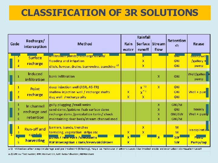 CLASSIFICATION OF 3 R SOLUTIONS 