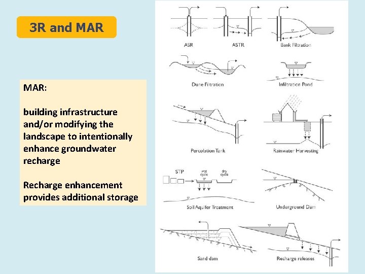 3 R and MAR: building infrastructure and/or modifying the landscape to intentionally enhance groundwater
