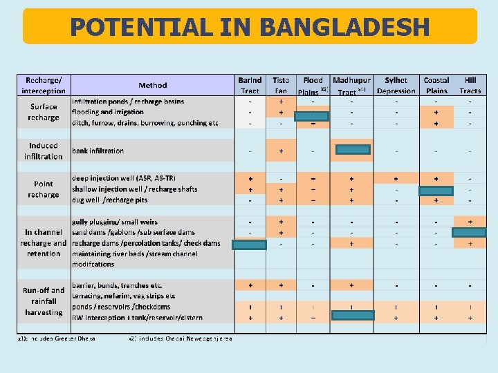 POTENTIAL IN BANGLADESH 