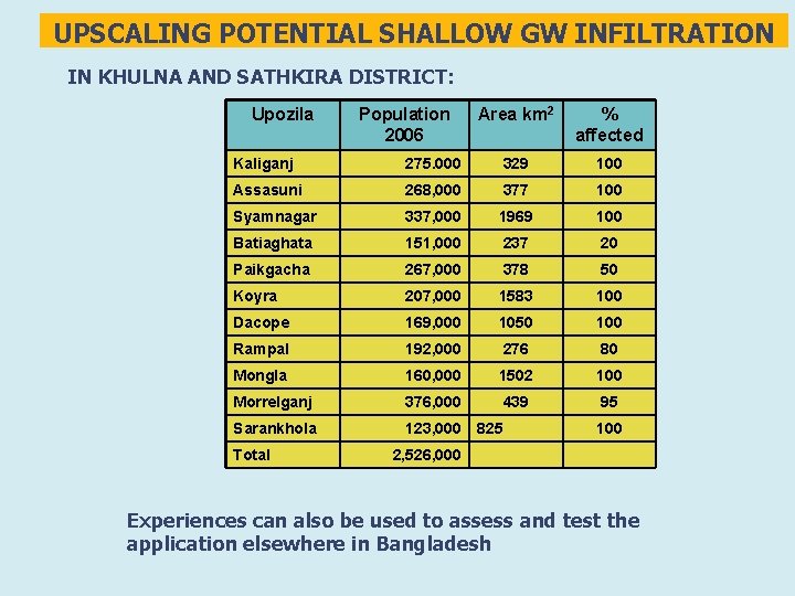 UPSCALING POTENTIAL SHALLOW GW INFILTRATION IN KHULNA AND SATHKIRA DISTRICT: Upozila Population 2006 Area