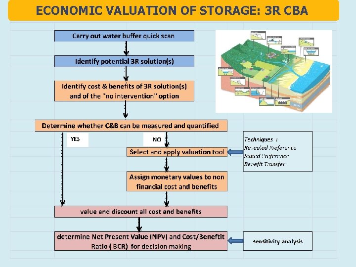 ECONOMIC VALUATION OF STORAGE: 3 R CBA 