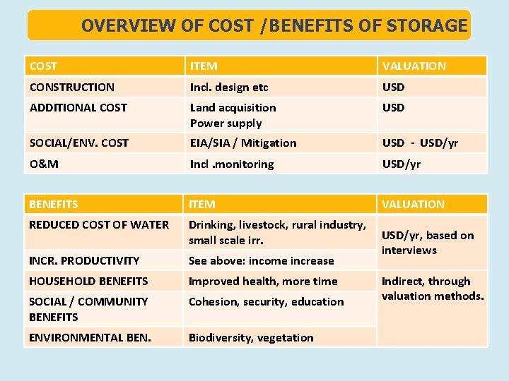 OVERVIEW OF COST /BENEFITS OF STORAGE COST ITEM VALUATION CONSTRUCTION Incl. design etc USD