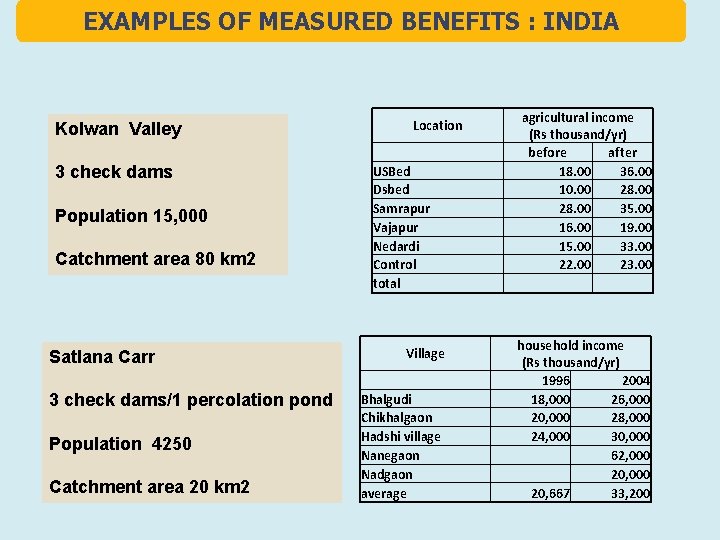 EXAMPLES OF MEASURED BENEFITS : INDIA Kolwan Valley 3 check dams Population 15, 000