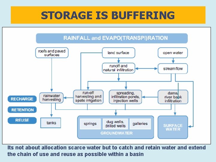 STORAGE IS BUFFERING Its not about allocation scarce water but to catch and retain