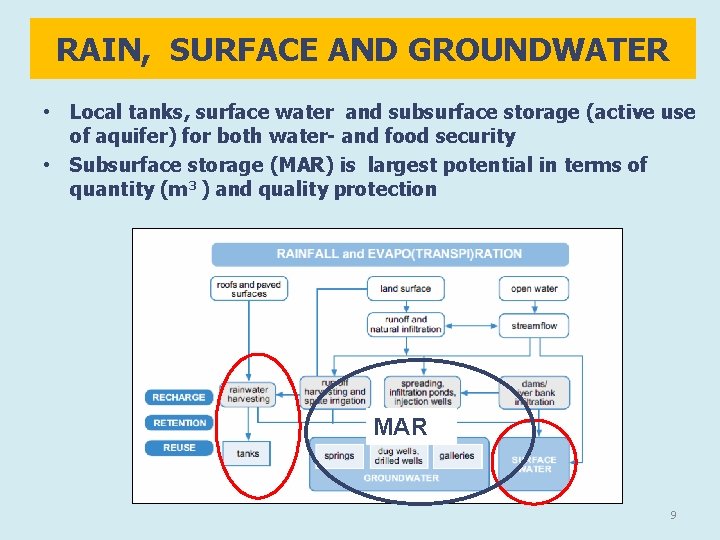RAIN, SURFACE AND GROUNDWATER • Local tanks, surface water and subsurface storage (active use